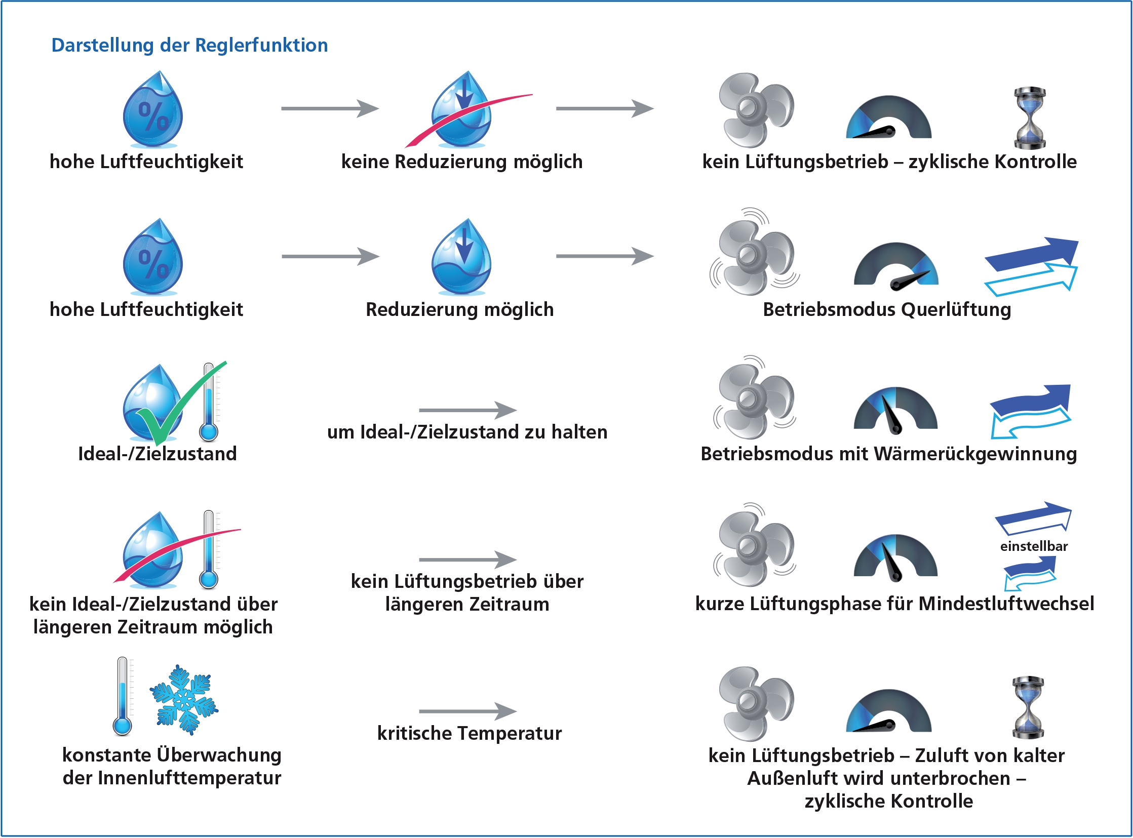 LTM Kellerlüftung – Darstellung der Reglerfunktionen | LTM arcguide-hersteller-42458