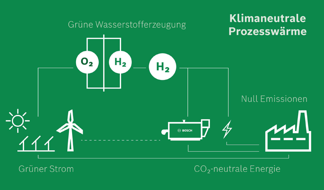 Heiz- und Prozesswärme mit klimaneutralem Wasserstoff