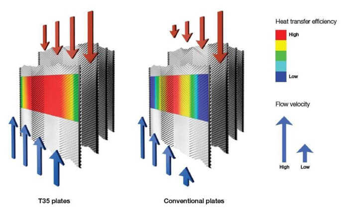 Diabon-Plattenwärmeübertrager – Hohe Effizienz auch unter rauen Umgebungen